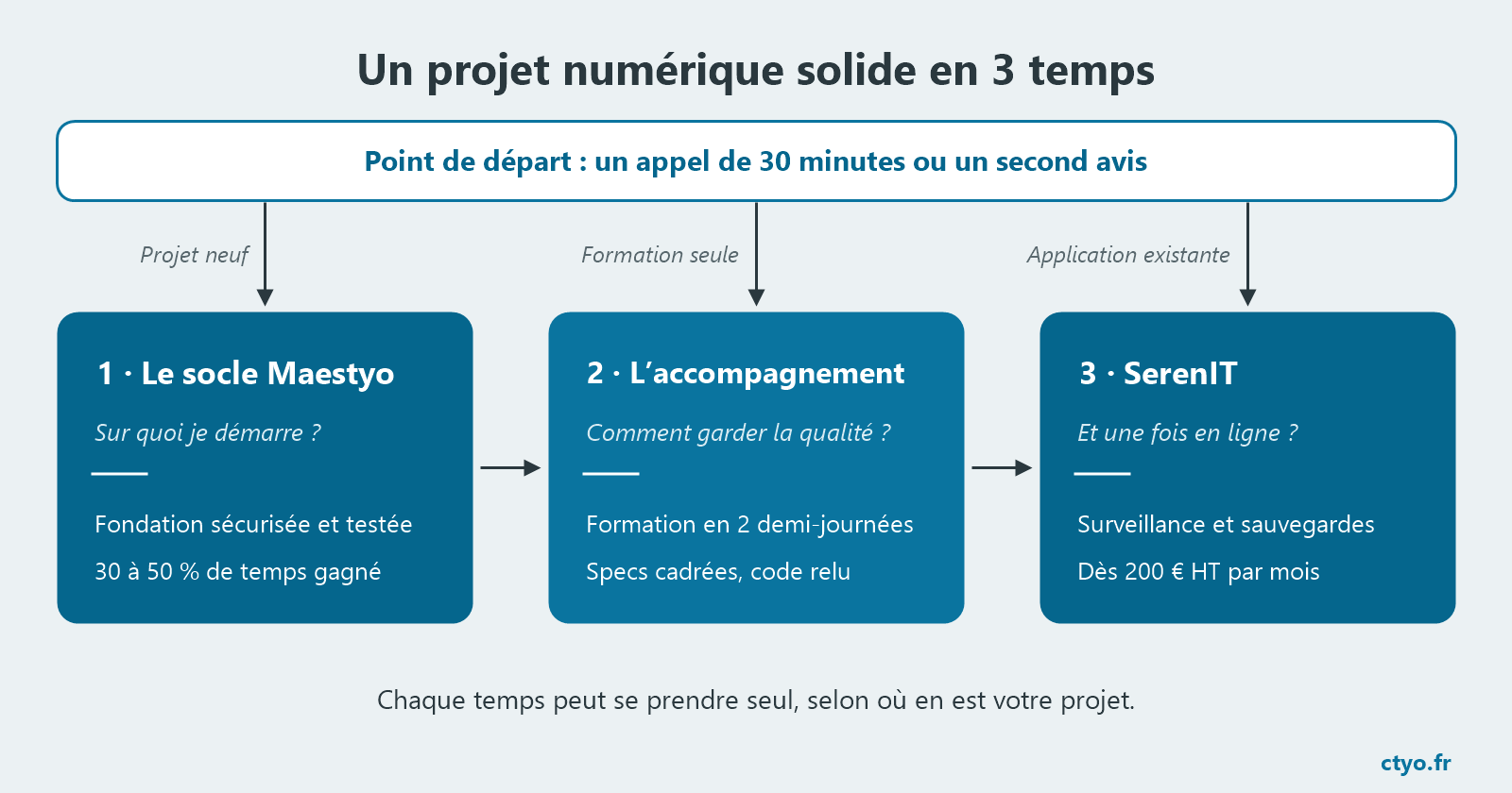 Schéma de la méthode CTYO en 3 temps : le socle Maestyo, l’accompagnement, puis la maintenance SerenIT, avec un appel de 30 minutes ou un second avis comme point de départ